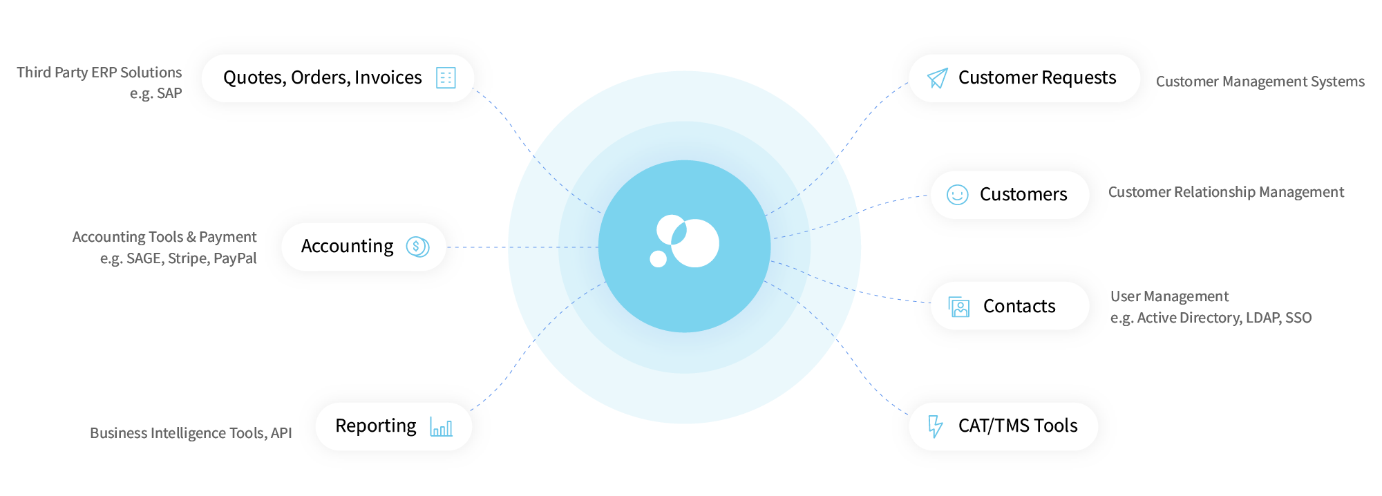 Plunet Business Backbone