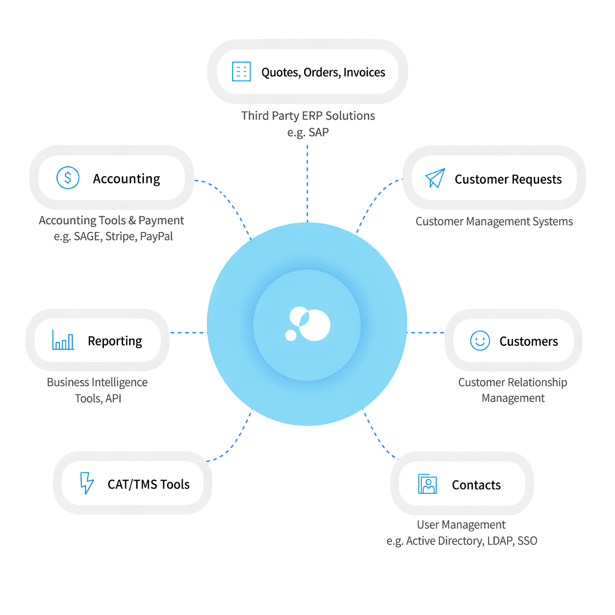 Plunet Business Backbone